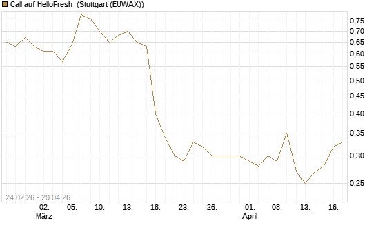 Call auf HelloFresh [Morgan Stanley & Co. Int. plc] Chart
