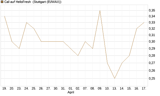 Call auf HelloFresh [Morgan Stanley & Co. Int. plc] Chart
