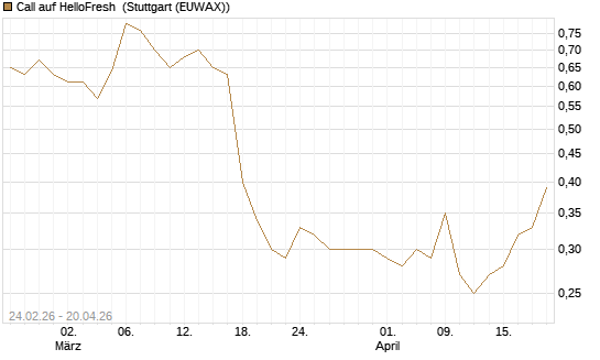 Call auf HelloFresh [Morgan Stanley & Co. Int. plc] Chart