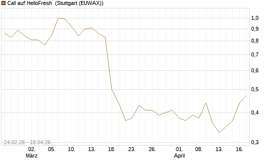 Call auf HelloFresh [Morgan Stanley & Co. Int. plc] Chart