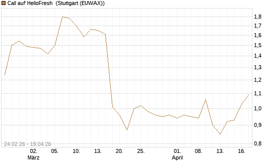 Call auf HelloFresh [Morgan Stanley & Co. Int. plc] Chart