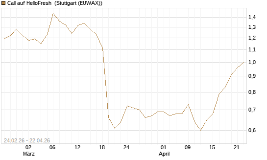 Call auf HelloFresh [Morgan Stanley & Co. Int. plc] Chart