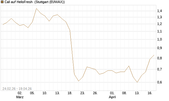 Call auf HelloFresh [Morgan Stanley & Co. Int. plc] Chart