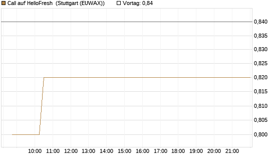 Call auf HelloFresh [Morgan Stanley & Co. Int. plc] Chart