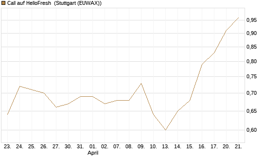 Call auf HelloFresh [Morgan Stanley & Co. Int. plc] Chart