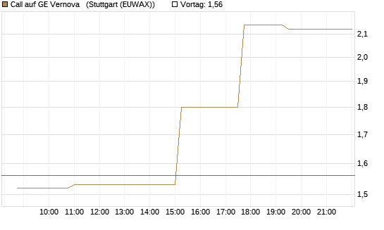 Call auf GE Vernova  [Morgan Stanley & Co. Int. plc] Chart