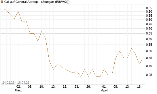 Call auf General Aerospace Co [Morgan Stanley & Co. Int. plc] Chart