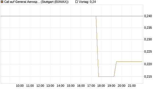 Call auf General Aerospace Co [Morgan Stanley & Co. Int. plc] Chart