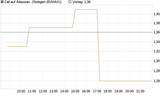 Call auf Atlassian [Morgan Stanley & Co. Int. plc] Chart
