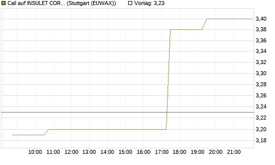 Call auf INSULET CORP.    DL -,001 [Morgan Stanley & Co. Int. plc] Chart