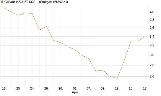 Call auf INSULET CORP.    DL -,001 [Morgan Stanley & Co. Int. plc] Chart