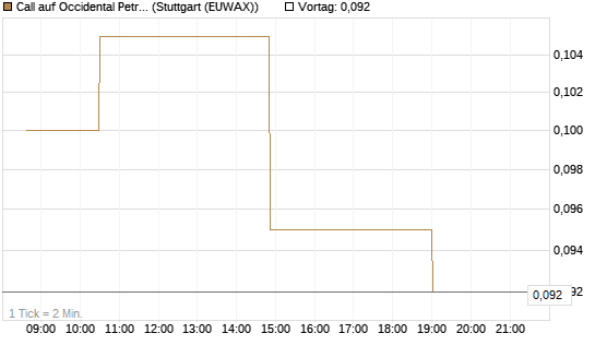 Call auf Occidental Petroleum Corp. [Morgan Stanley & Co. Int. plc] Chart