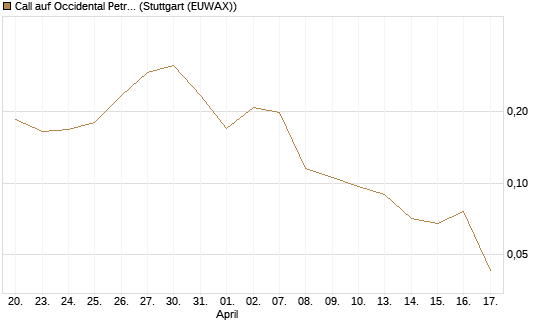 Call auf Occidental Petroleum Corp. [Morgan Stanley & Co. Int. plc] Chart