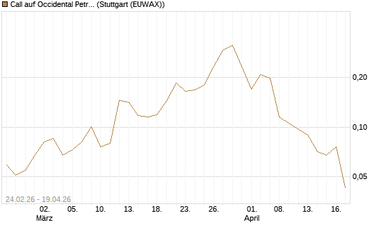 Call auf Occidental Petroleum Corp. [Morgan Stanley & Co. Int. plc] Chart