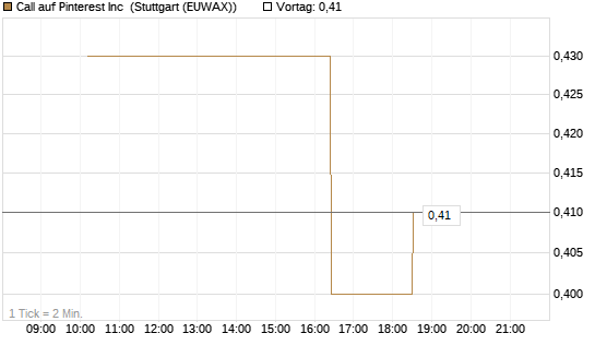 Call auf Pinterest Inc [Morgan Stanley & Co. Int. plc] Chart