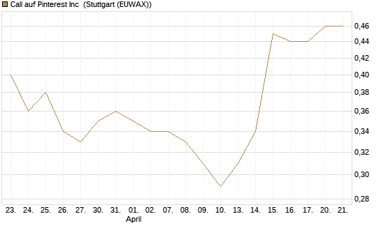 Call auf Pinterest Inc [Morgan Stanley & Co. Int. plc] Chart