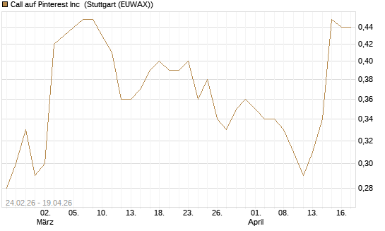 Call auf Pinterest Inc [Morgan Stanley & Co. Int. plc] Chart