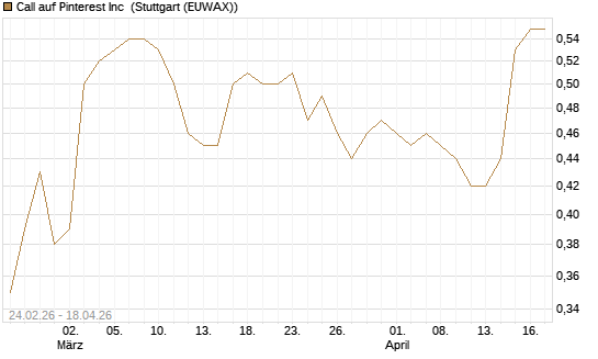 Call auf Pinterest Inc [Morgan Stanley & Co. Int. plc] Chart
