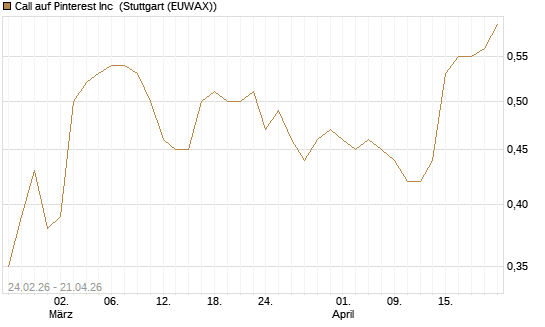 Call auf Pinterest Inc [Morgan Stanley & Co. Int. plc] Chart