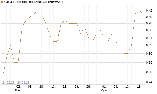 Call auf Pinterest Inc [Morgan Stanley & Co. Int. plc] Chart