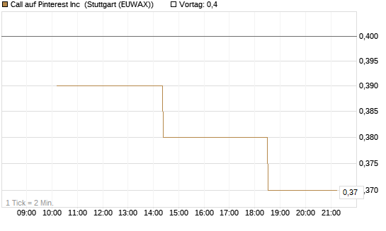 Call auf Pinterest Inc [Morgan Stanley & Co. Int. plc] Chart