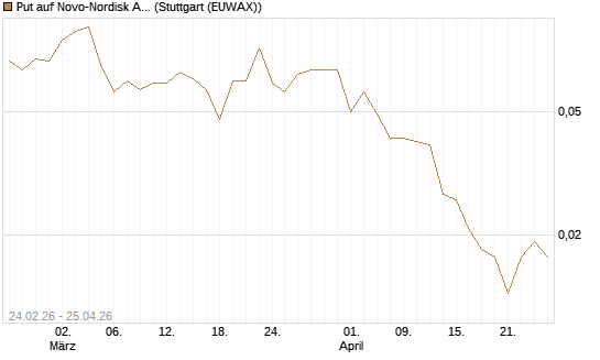 Put auf Novo-Nordisk ADR [Vontobel] Chart