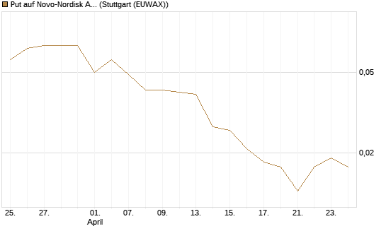 Put auf Novo-Nordisk ADR [Vontobel] Chart