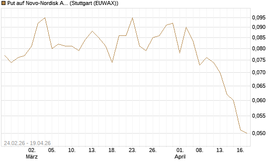 Put auf Novo-Nordisk ADR [Vontobel] Chart
