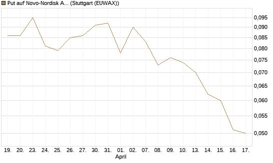 Put auf Novo-Nordisk ADR [Vontobel] Chart
