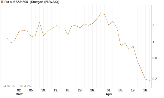 Put auf S&P 500 [Vontobel] Chart