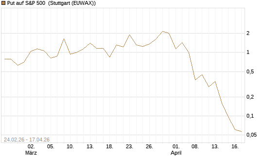 Put auf S&P 500 [Vontobel] Chart