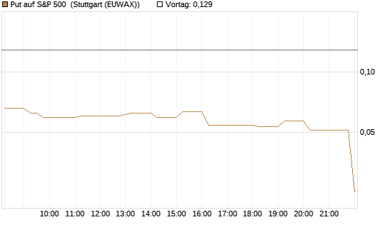 Put auf S&P 500 [Vontobel] Chart