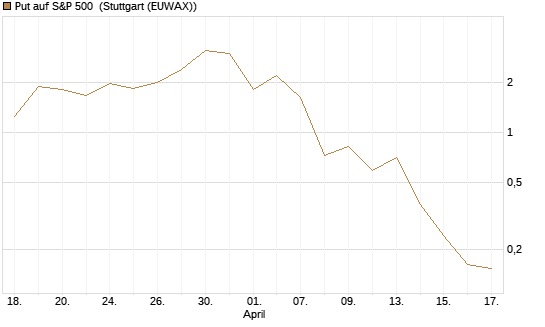 Put auf S&P 500 [Vontobel] Chart