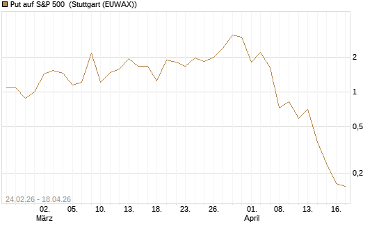 Put auf S&P 500 [Vontobel] Chart