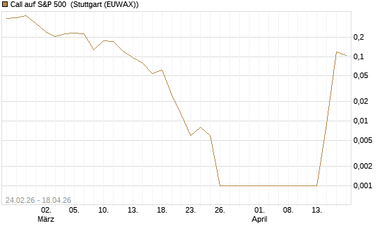 Call auf S&P 500 [Vontobel] Chart