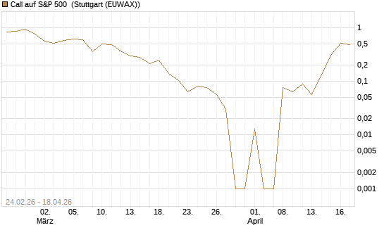 Call auf S&P 500 [Vontobel] Chart