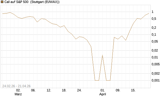 Call auf S&P 500 [Vontobel] Chart