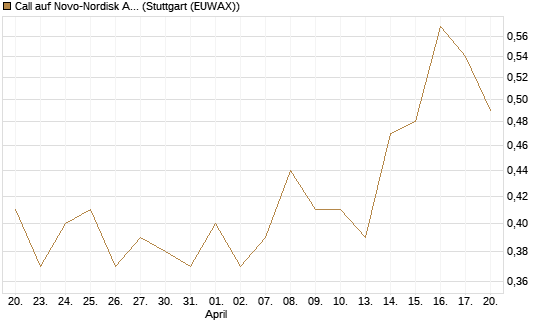 Call auf Novo-Nordisk ADR [Vontobel] Chart