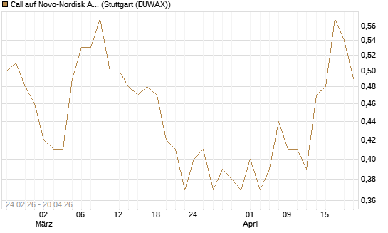 Call auf Novo-Nordisk ADR [Vontobel] Chart