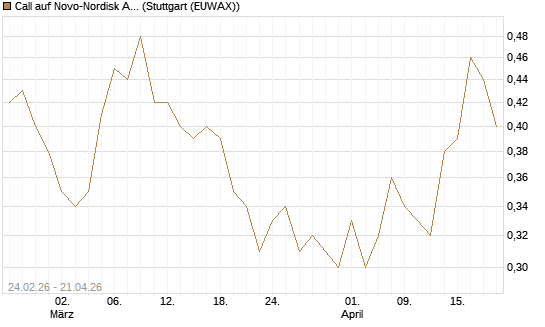 Call auf Novo-Nordisk ADR [Vontobel] Chart