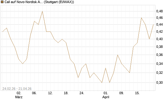 Call auf Novo-Nordisk ADR [Vontobel] Chart