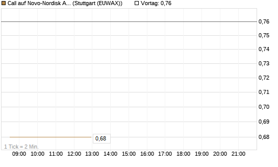 Call auf Novo-Nordisk ADR [Vontobel] Chart