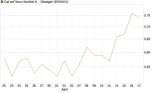 Call auf Novo-Nordisk ADR [Vontobel] Chart