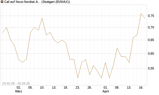 Call auf Novo-Nordisk ADR [Vontobel] Chart