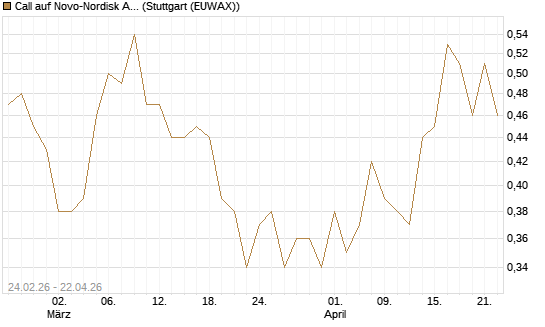 Call auf Novo-Nordisk ADR [Vontobel] Chart