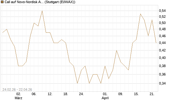 Call auf Novo-Nordisk ADR [Vontobel] Chart