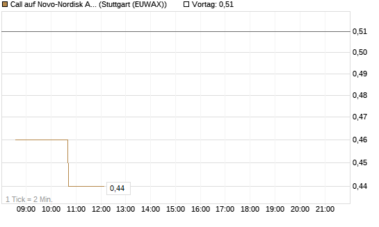 Call auf Novo-Nordisk ADR [Vontobel] Chart