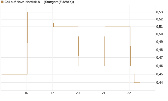 Call auf Novo-Nordisk ADR [Vontobel] Chart
