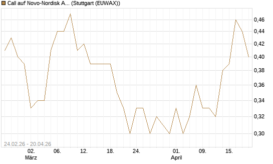 Call auf Novo-Nordisk ADR [Vontobel] Chart