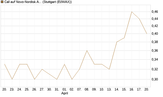 Call auf Novo-Nordisk ADR [Vontobel] Chart